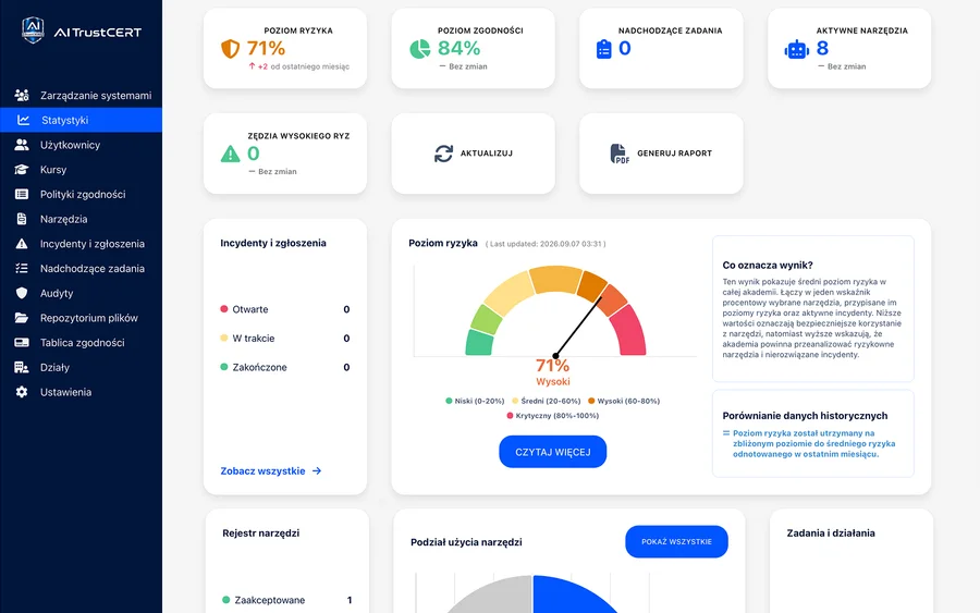 AI TrustCERT platform dashboard: risk level 71%, compliance level 84%, the AI tool register and an incident chart